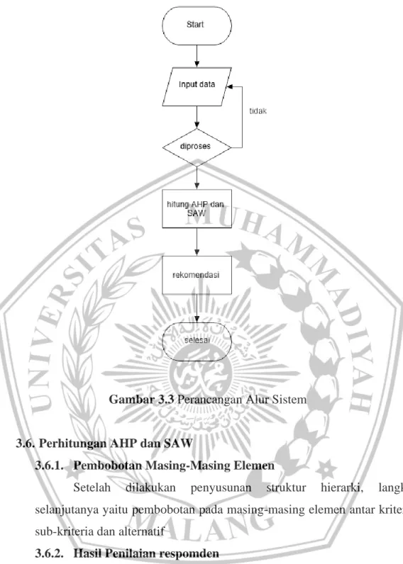 Gambar 3.3 Perancangan Alur Sistem 