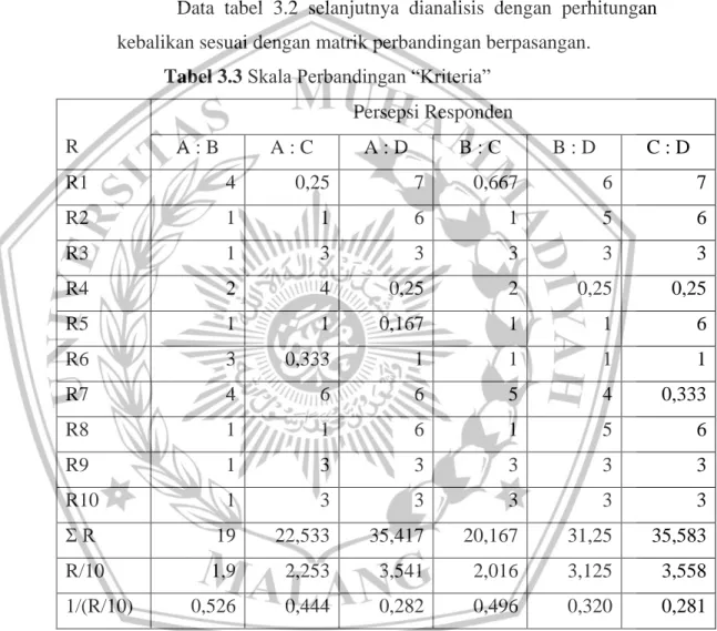 Tabel 3.3 Skala Perbandingan “Kriteria” 