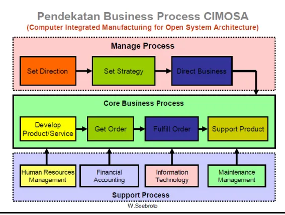Gambar 1.1 Model Bisnis CIMOSA (Soebroto, 2008) 