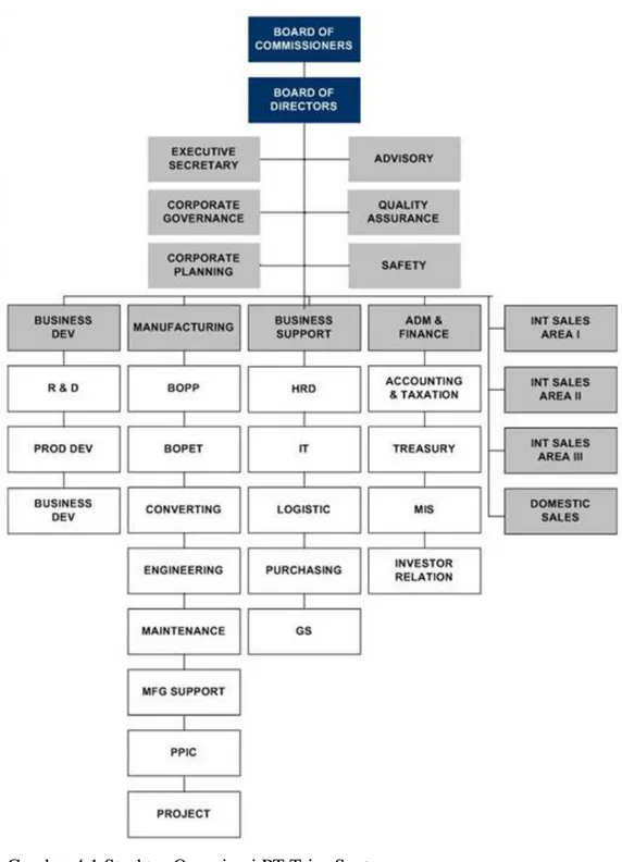 Gambar 4.1 Struktur Organisasi PT Trias Sentosa 