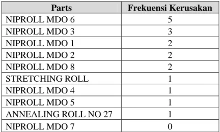 Tabel 4.1 Tabel Rekapitulasi Kerusakan Komponen MDO  Parts  Frekuensi Kerusakan 