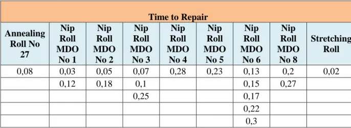 Tabel 4.2 diatas akan dipisah per komponen setelah diketahui komponen- komponen-komponen kritis pada MDO