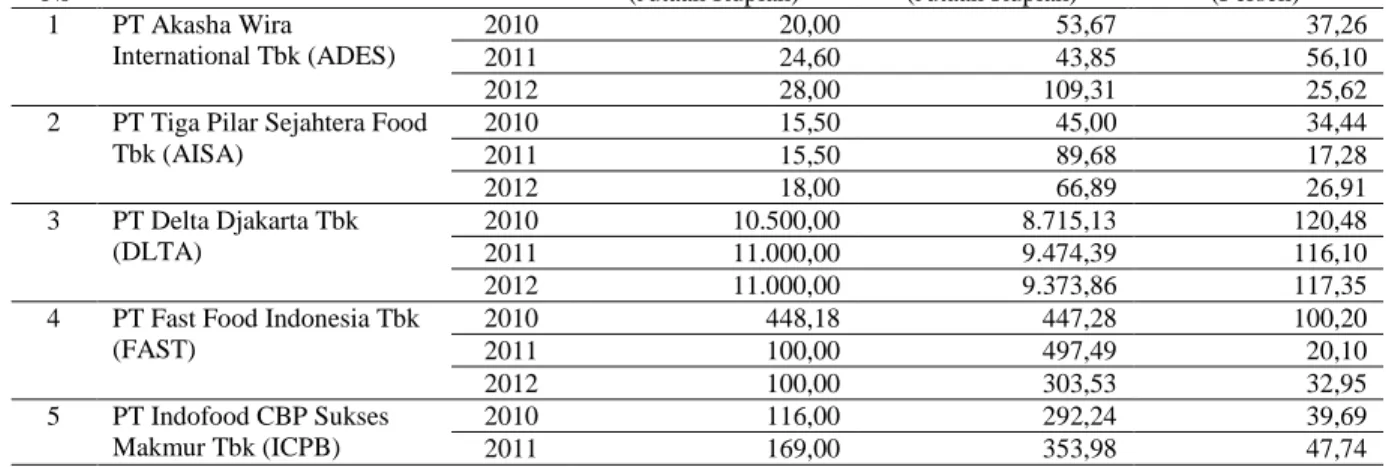 Tabel  1  menunjukkan  bahwa  kebijakan  dividen  tertinggi  industri  makanan  dan  minuman  yang  go  public  di  Bursa  Efek  Indonesia  dari  tahun  2010  sampai  tahun  2012  adalah pada PT Delta Djakarta Tbk (DLTA) tahun 2010 sebesar 120,48 persen da