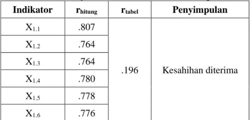 Table 2. Validity Measurement Indikator Norma Subjektif (X 2 )  Indikator   r hitung r tabel Penyimpulan  