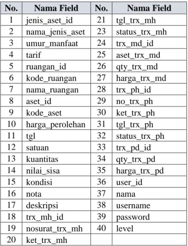 Tabel 4.2 Unnormalisasi 