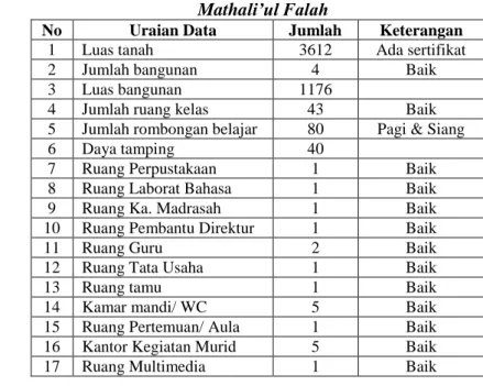 Tabel 4.3 Sarana dan Prasarana Perguruan Islam  Mathali’ul Falah 