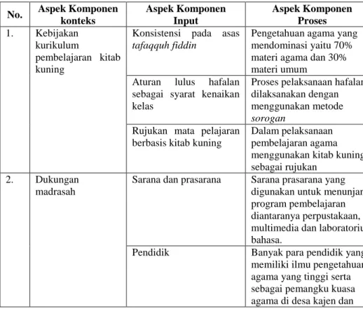 Tabel  4.4 Aspek Komponen Proses  No.  Aspek Komponen 