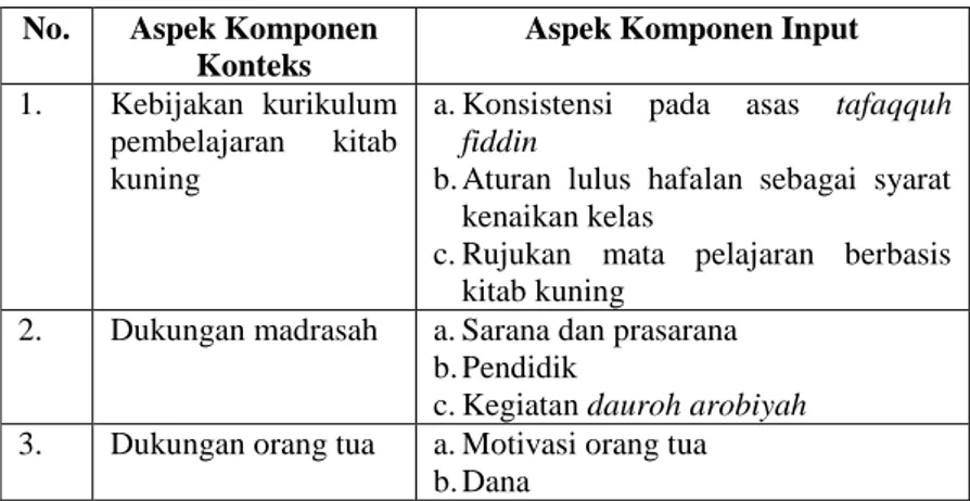 Tabel 4.2 Aspek Komponen Input  No.  Aspek Komponen 