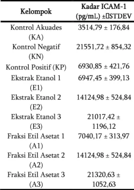 Tabel 4.1 Rerata Kadar ICAM-1 setelah  diberi perlakuan selama 3 hari 