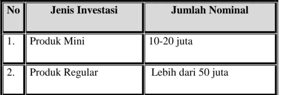 Tabel 3.1  Jenis Produk 