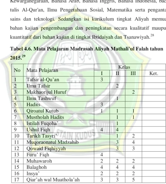 Tabel 4.6. Mata Pelajaran Madrasah Aliyah Mathali'ul Falah tahun  2015. 29