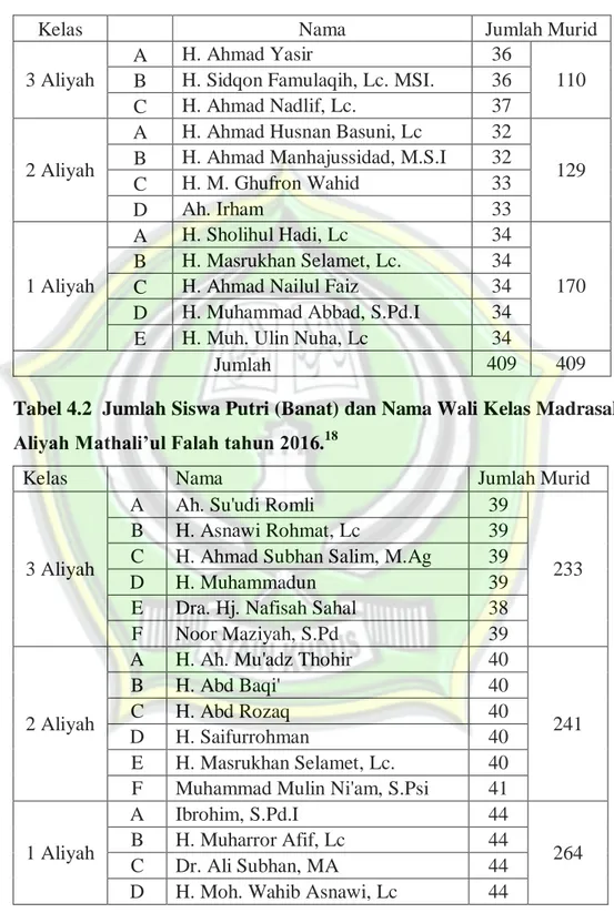 Tabel 4.1 Jumlah Siswa Putra (Banin) dan Nama Wali Kelas  Madrasah  Aliyah Mathali’ul Falah tahun 2016