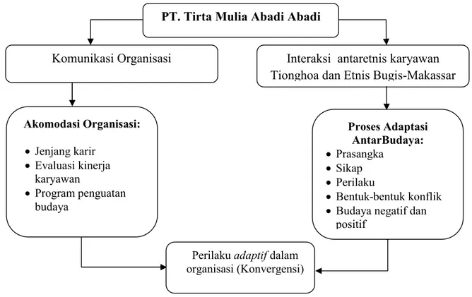 Tabel 1.1. Kerangka Konsep penelitian. 