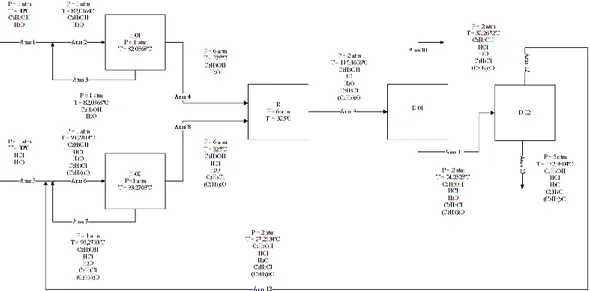 Gambar 1. Diagram Alir Kualitatif Pembuatan Etil Klorida 