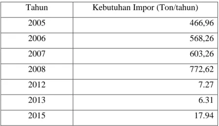 Tabel 1. Data impor etil klorida (BPS, 2005- 20015)  Tahun  Kebutuhan Impor (Ton/tahun) 