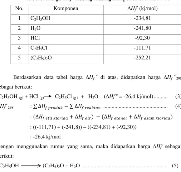 Tabel 3. Harga ∆Hf o  masing-masing komponen (Yaws, 1999) 