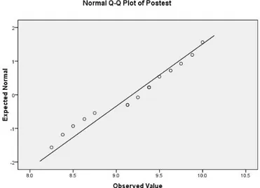 Gambar 8 Grafik Normal Q – Q Plot untuk Hasil Posttest Kelas Eksperimen 