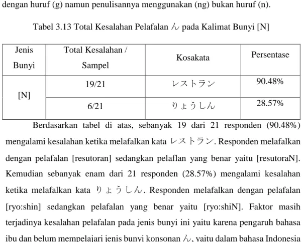 Tabel 3.13 Total Kesalahan Pelafalan ん pada Kalimat Bunyi [N] 