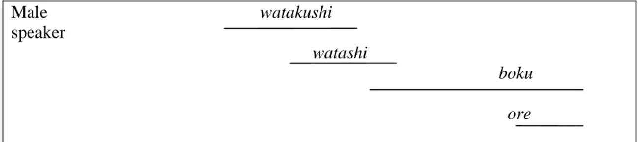 Tabel 2.4.  Pronomina Persona Kedua dan Jenis kelamin Pembicara 