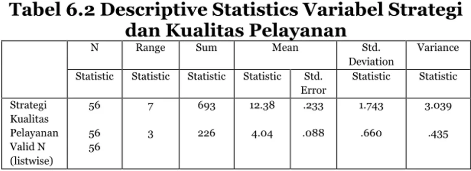 Tabel 6.2 Descriptive Statistics Variabel Strategi  dan Kualitas Pelayanan 