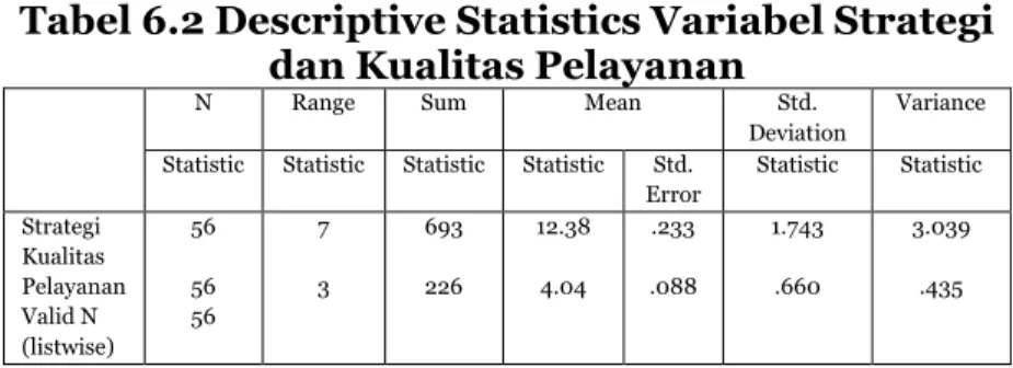 Tabel 6.2 Descriptive Statistics Variabel Strategi  dan Kualitas Pelayanan 