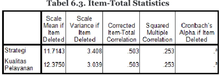 Tabel 6.3. Item-Total Statistics 