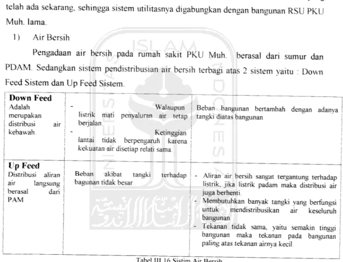 Tabel III. 16 Sistim Air Bersih