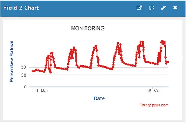Gambar 15. Grafik output monitoring thingspeak Gambar 14. Sampel pengujian peringatan 