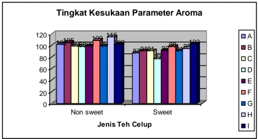 Gambar 8. Grafik Tingkat Kesukaan Parameter Aroma 