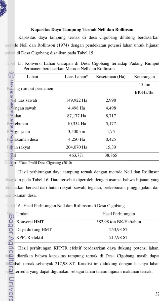 Tabel  15.  Konversi  Lahan  Garapan  di  Desa  Cigobang  terhadap  Padang  Rumput  Permanen berdasarkan Metode Nell dan Rollinson 