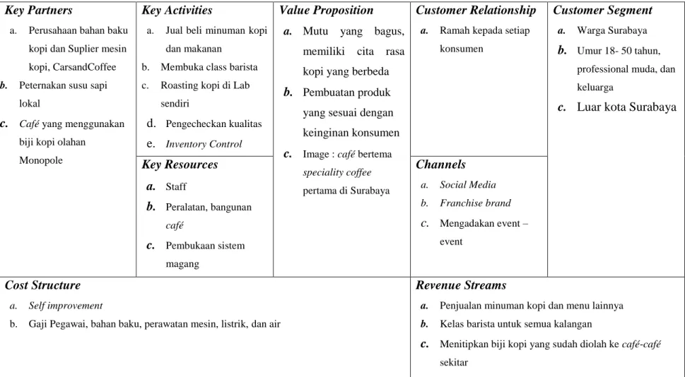 Tabel 4.3 Business Model Canvas Baru  Key Partners 