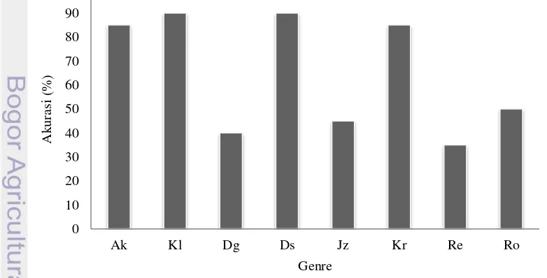 Tabel 2  Hasil pengklasifikasian fold-1 