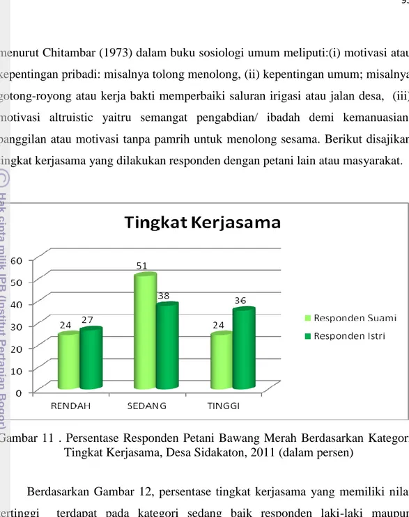 Gambar 11 . Persentase  Responden  Petani Bawang Merah  Berdasarkan  Kategori  Tingkat Kerjasama, Desa Sidakaton, 2011 (dalam persen) 