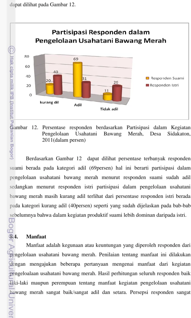 Gambar  12.  Persentase  responden  berdasarkan  Partisipasi  dalam  Kegiatan  Pengelolaan  Usahatani  Bawang  Merah,  Desa  Sidakaton,  2011(dalam persen) 