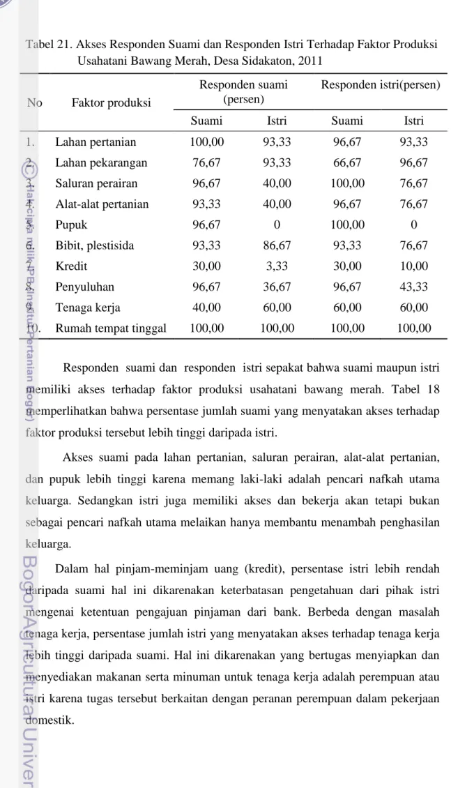 Tabel 21. Akses Responden Suami dan Responden Istri Terhadap Faktor Produksi  Usahatani Bawang Merah, Desa Sidakaton, 2011 