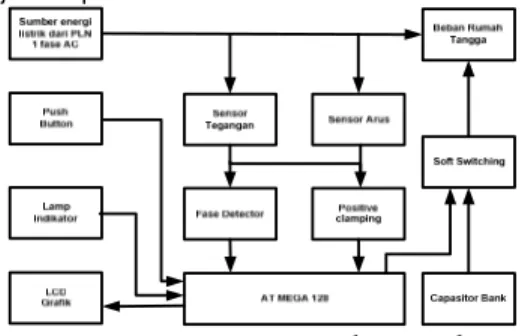 Gambar 3.1. Blok diagram  rancang bangun alat untuk  perbaikan faktor  daya pada beban dinamis 1 fase dan 