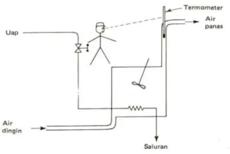 Gambar 3.3 Sistem Kendali Loop Tertutup Manual dari Sistem Termal 