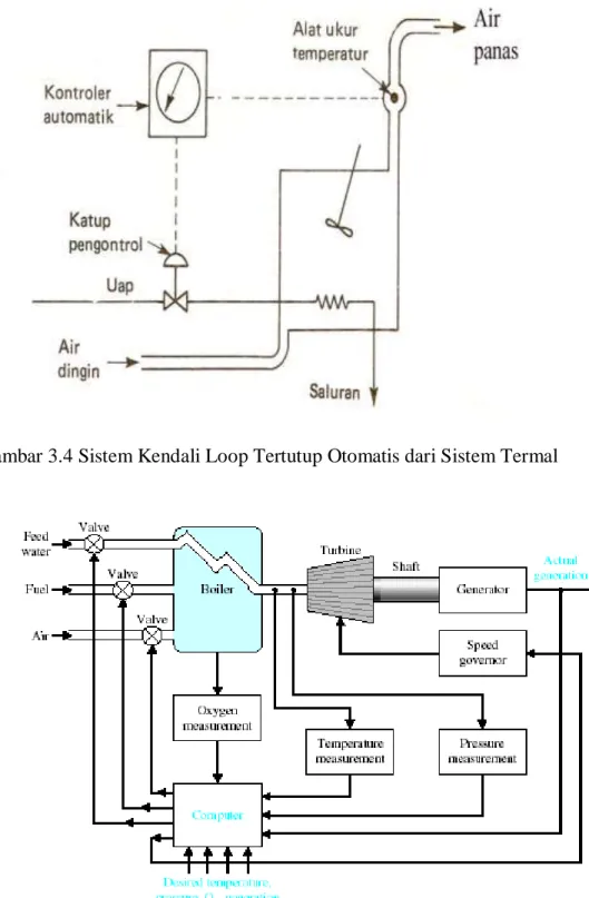 Gambar 3.4 Sistem Kendali Loop Tertutup Otomatis dari Sistem Termal 