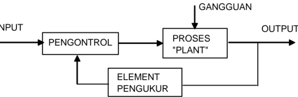 Gambar 3.6. Blok Diagram Sistem Kendali 