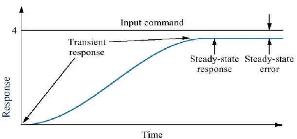 Gambar 3.7. Waktu transient, waktu steady state &amp; steady state error 
