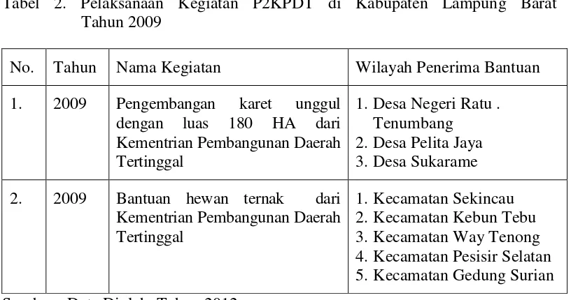 Tabel 2. Pelaksanaan Kegiatan P2KPDT di Kabupaten Lampung Barat         