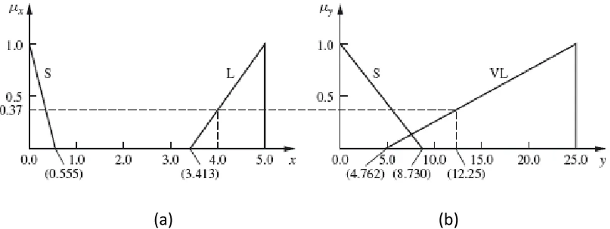 Gambar 2 (a) Fungsi keanggotakan x dan (b) Fungsi keanggotaan y, untuk string 1 iterasi 1