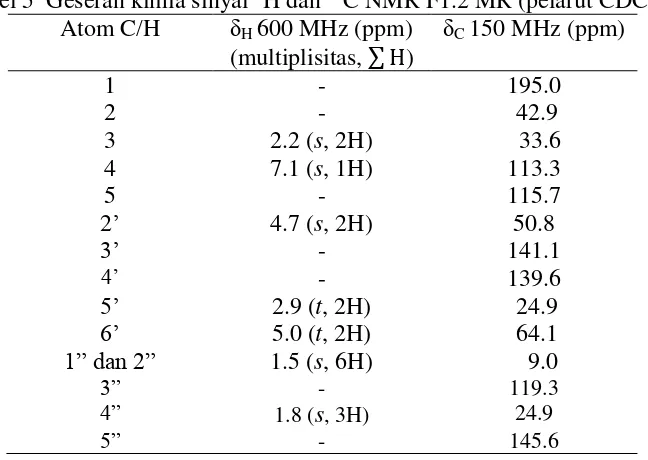 Tabel 5  Geseran kimia sinyal 1H dan 13C NMR F1.2 MR (pelarut CDCl3) 