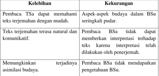 Tabel 2. Kelebihan dan Kekurangan Ideologi Domestikasi  dalam Penerjemahan 