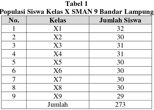 Tabel 1 Populasi Siswa Kelas X SMAN 9 Bandar Lampung 