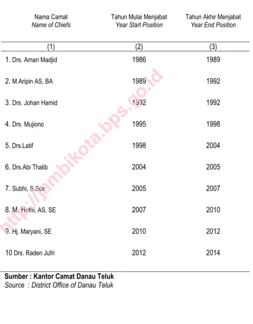 Tabel 2.1  Nama-nama  Camat  yang  Pernah  Menjabat  di  Kecamatan  Danau      Teluk 