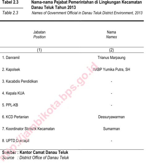Tabel 2.3  Nama-nama Pejabat Pemerintahan di Lingkungan Kecamatan   Danau Teluk Tahun 2013 