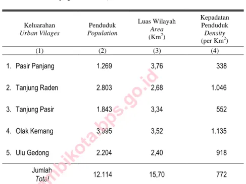 Tabel 3.1  Jumlah  Penduduk,  Luas  Wilayah  dan  Kepadatan  Penduduk  Dirinci per Keluarahan di Kecamatan Danau Teluk, 2013 