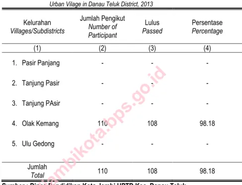 Table 4.1.8  Number of Final Exam Participant Graduation in Junior High School level  by  Urban Vilage in Danau Teluk District, 2013
