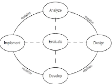 Gambar 2.2 Langkah-langkah Model Pengembangan ADDIE 